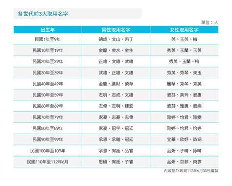 台灣名字查詢|全國姓名統計出爐 「家豪」與「淑芬」蟬聯第一